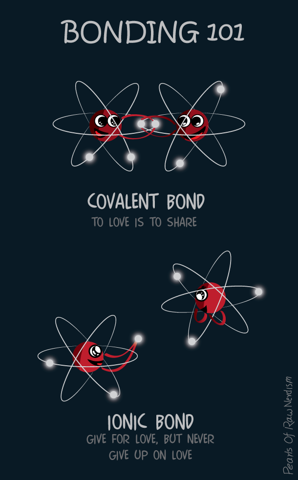 Bonding 101 - Insights Into The Chemistry Of Bond Formation