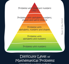 Difficulty Level Of Mathematical Problems