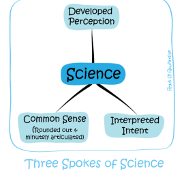 Three Spokes Of Science