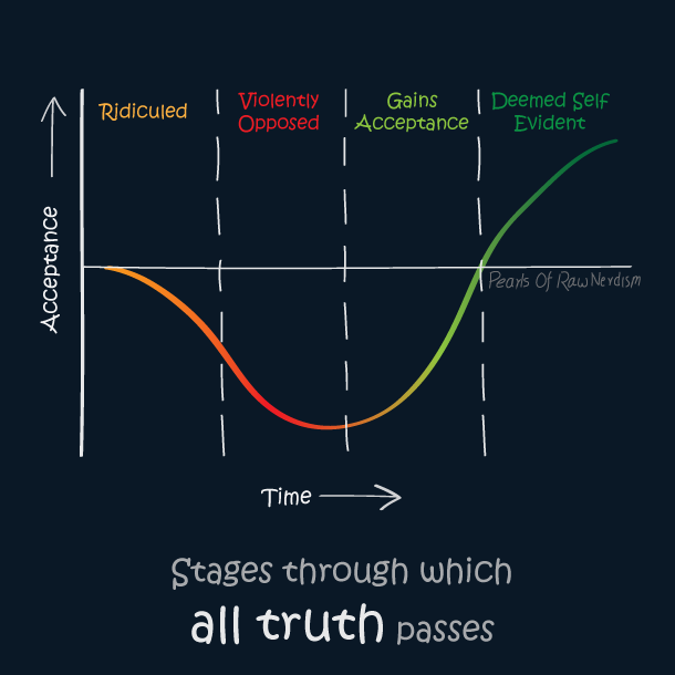 Stages through which all truth passes